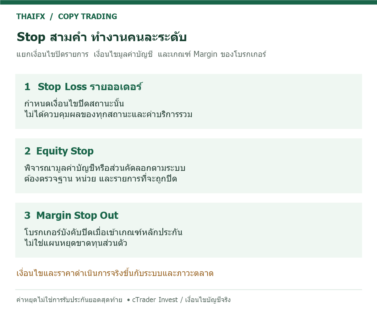 Stop Loss ใช้กับสถานะหนึ่ง Equity Stop ใช้กับมูลค่าบัญชีตามระบบ ส่วน Stop Out คือเกณฑ์บังคับปิดจาก Margin