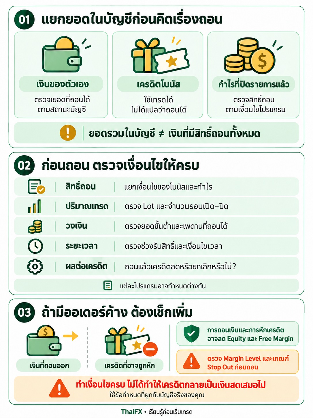 อินโฟกราฟิกแยกเงินฝาก เครดิตโบนัส และกำไร พร้อมรายการตรวจเงื่อนไขการถอนและผลต่อมาร์จินเมื่อมีออเดอร์ค้าง โดย ThaiFX
