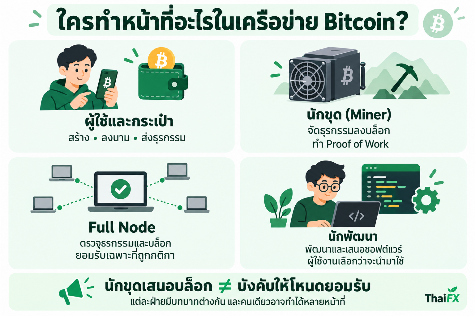 แผนภาพหน้าที่ของผู้ใช้และกระเป๋า นักขุด Full Node และนักพัฒนาในเครือข่าย Bitcoin