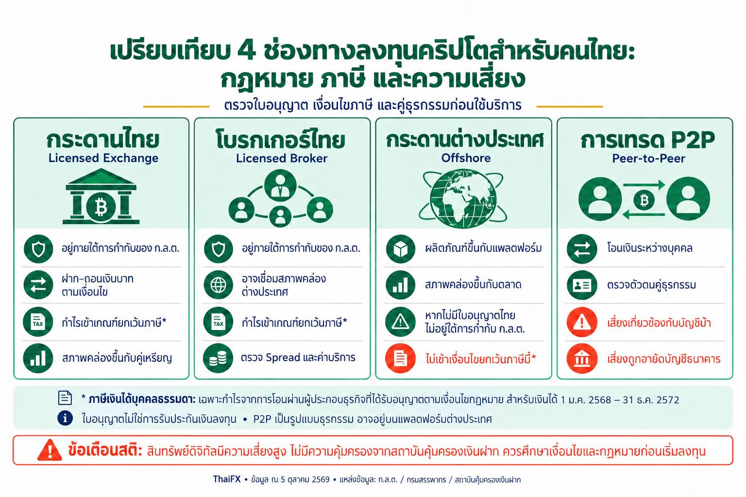 อินโฟกราฟิกสรุปเปรียบเทียบช่องทางการลงทุนคริปโตในไทย ศูนย์ซื้อขาย นายหน้า กระดานต่างประเทศ และ P2P โดย ThaiFX