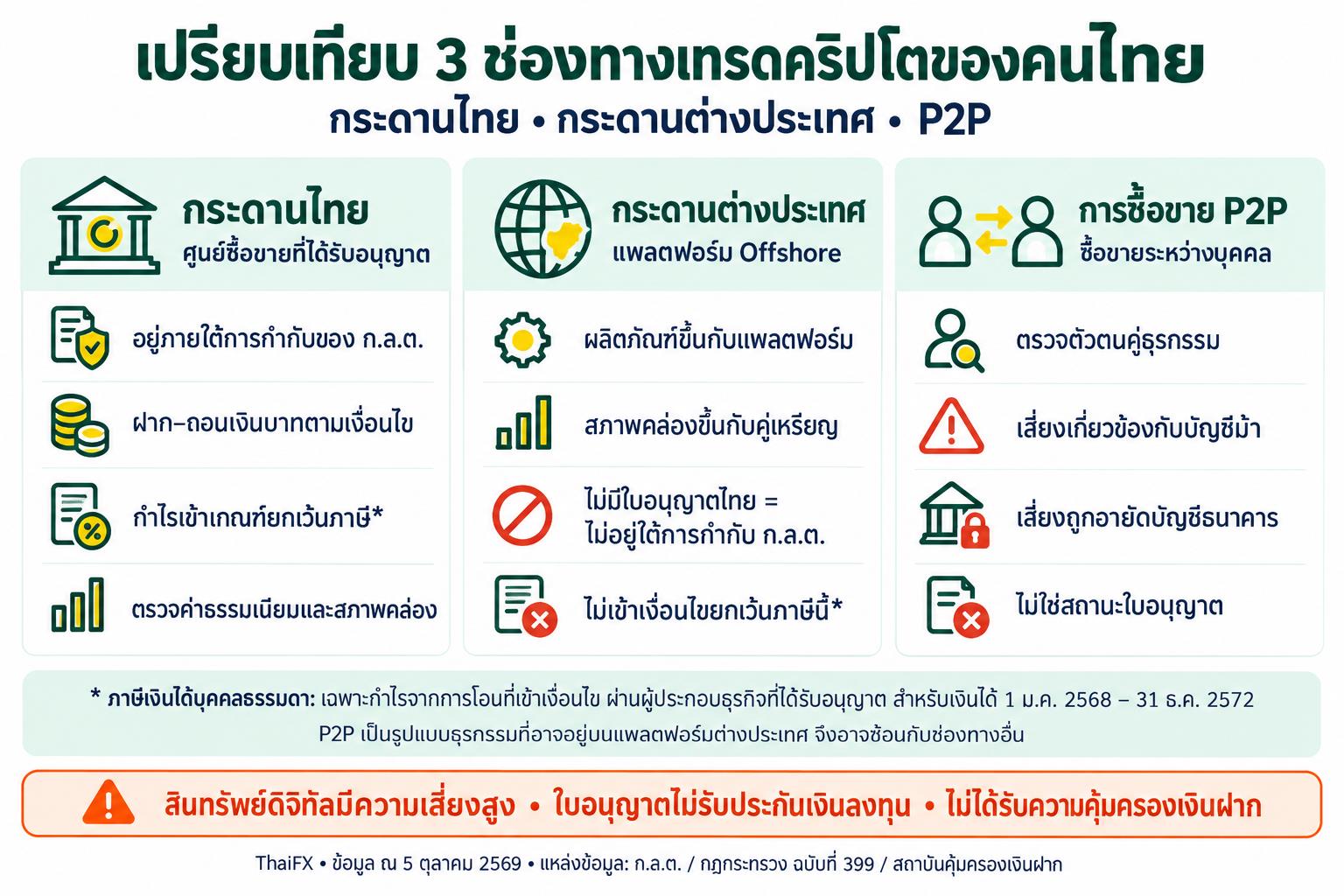 อินโฟกราฟิกสรุปเปรียบเทียบช่องทางลงทุนคริปโตสำหรับคนไทย ศูนย์ซื้อขายในไทยที่ได้รับอนุญาต แพลตฟอร์มต่างประเทศ และการซื้อขาย P2P โดย ThaiFX