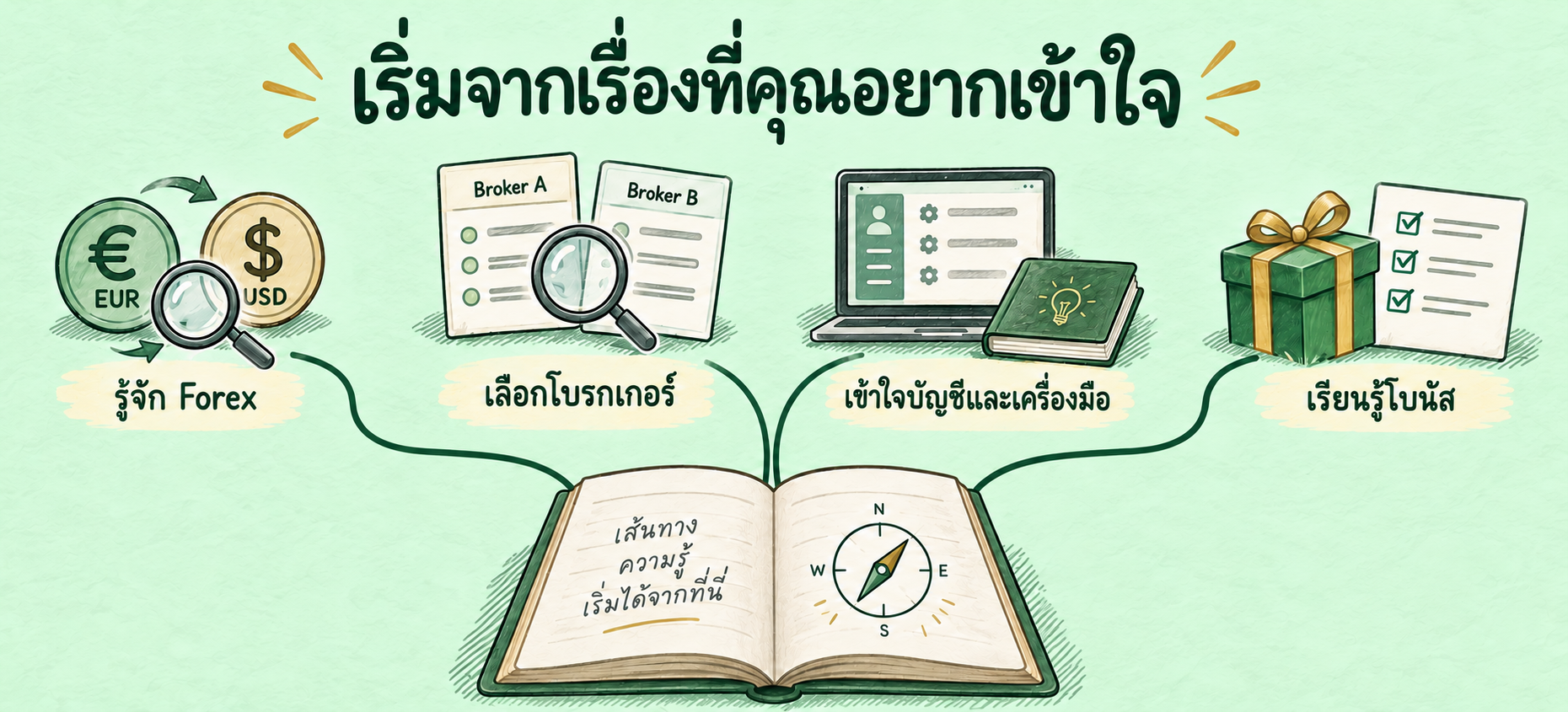 แผนภาพเลือกทางเริ่มเรียน Forex สี่เรื่อง ได้แก่ รู้จัก Forex เลือกโบรกเกอร์ เข้าใจบัญชีและเครื่องมือ และเรียนรู้โบนัส