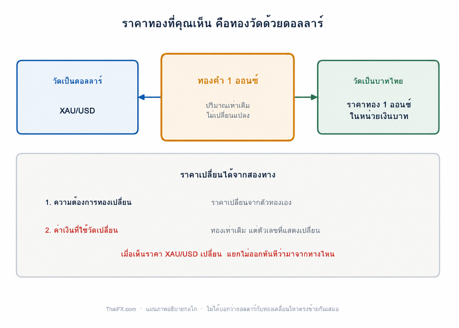 แผนภาพแสดงว่าทองปริมาณเท่าเดิมให้ตัวเลขราคาต่างกันเมื่อวัดด้วยสกุลเงินคนละตัว