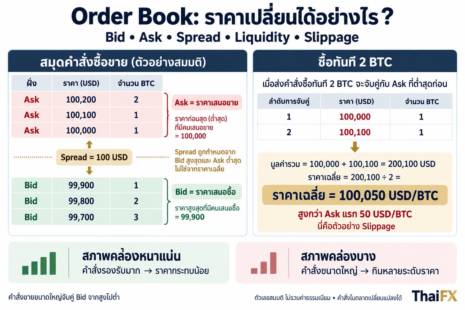 แผนภาพอธิบายกลไกสมุดคำสั่งซื้อขาย Order Book ส่วนต่าง Spread การทำงานของ Bid และ Ask และการเกิด Slippage เมื่อสั่งซื้อขายในตลาดคริปโต โดย ThaiFX